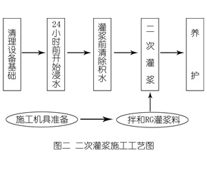 细河灌浆料施工工艺—文字完整版